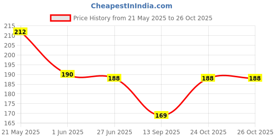 flipkart.com bnb Men Solid Bandana bnb Price History Graph from 21 May 2025 to 24 Oct 2025