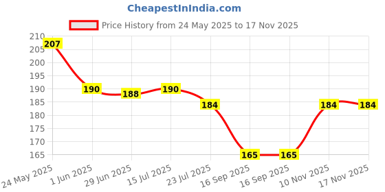 flipkart.com bnb Men Solid Bandana bnb Price History Graph from 24 May 2025 to 17 Nov 2025