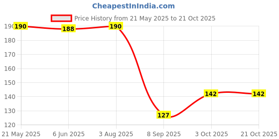 flipkart.com bnb Men Solid Bandana bnb Price History Graph from 21 May 2025 to 19 Oct 2025