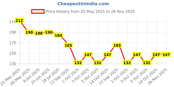 flipkart.com bnb Men Solid Bandana bnb Price History Graph from 25 May 2025 to 26 Nov 2025