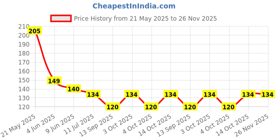 flipkart.com bnb Men Solid Bandana bnb Price History Graph from 21 May 2025 to 25 Nov 2025
