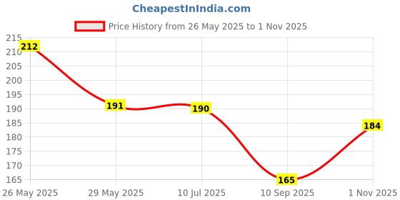 flipkart.com bnb Men Solid Bandana bnb Price History Graph from 26 May 2025 to 1 Nov 2025