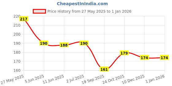 flipkart.com bnb Men Solid Bandana bnb Price History Graph from 27 May 2025 to 1 Jan 2026