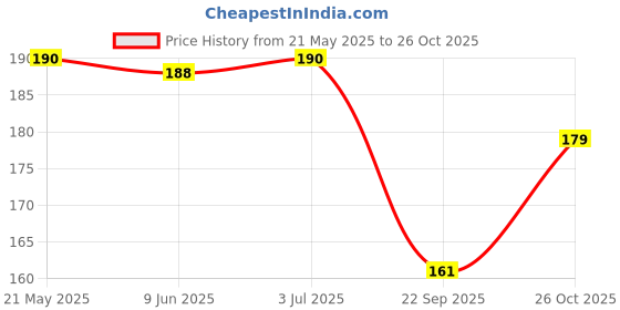 flipkart.com bnb Men Solid Bandana bnb Price History Graph from 21 May 2025 to 26 Oct 2025