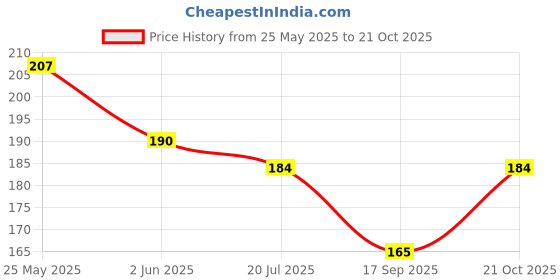 flipkart.com bnb Men Solid Bandana bnb Price History Graph from 25 May 2025 to 21 Oct 2025