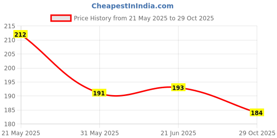 flipkart.com bnb Men Solid Bandana bnb Price History Graph from 21 May 2025 to 29 Oct 2025