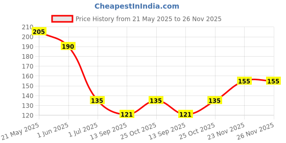 flipkart.com bnb Men Solid Bandana bnb Price History Graph from 21 May 2025 to 25 Nov 2025