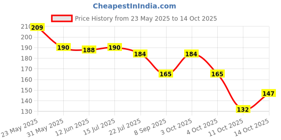 flipkart.com bnb Men Solid Bandana bnb Price History Graph from 23 May 2025 to 14 Oct 2025