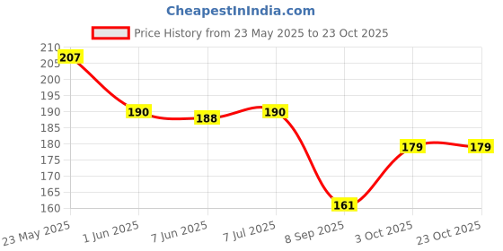 flipkart.com bnb Men Solid Bandana bnb Price History Graph from 23 May 2025 to 22 Oct 2025