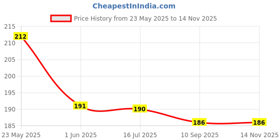 flipkart.com bnb Men Solid Bandana bnb Price History Graph from 23 May 2025 to 13 Nov 2025