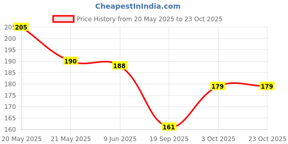 flipkart.com bnb Men Solid Bandana bnb Price History Graph from 20 May 2025 to 23 Oct 2025