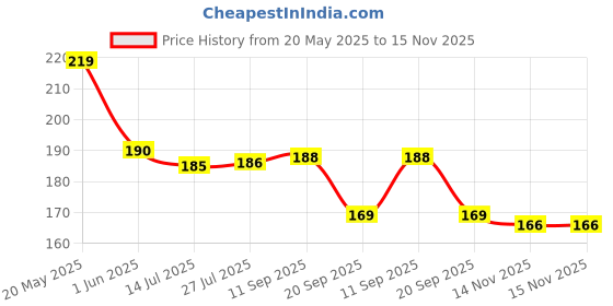 flipkart.com bnb Men Solid Bandana bnb Price History Graph from 20 May 2025 to 15 Nov 2025