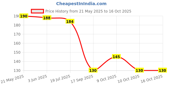 flipkart.com bnb Men Solid Bandana bnb Price History Graph from 21 May 2025 to 14 Oct 2025