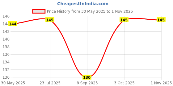 flipkart.com bnb Men Solid Bandana bnb Price History Graph from 30 May 2025 to 31 Oct 2025