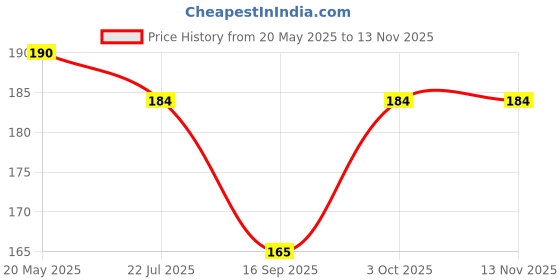 flipkart.com bnb Men Solid Bandana bnb Price History Graph from 20 May 2025 to 12 Nov 2025