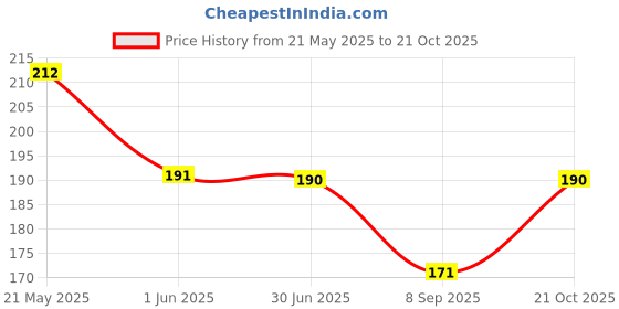 flipkart.com bnb Men Solid Bandana bnb Price History Graph from 21 May 2025 to 21 Oct 2025