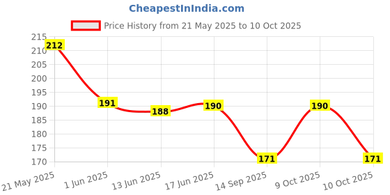 flipkart.com bnb Men Solid Bandana bnb Price History Graph from 21 May 2025 to 9 Oct 2025