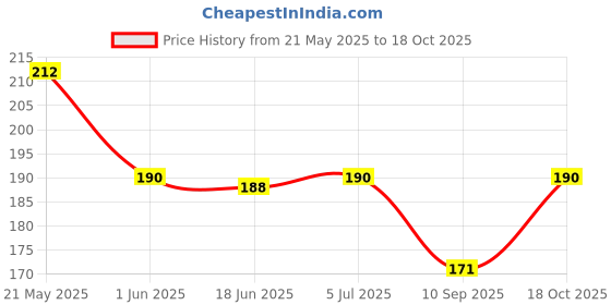 flipkart.com bnb Men Solid Bandana bnb Price History Graph from 21 May 2025 to 18 Oct 2025