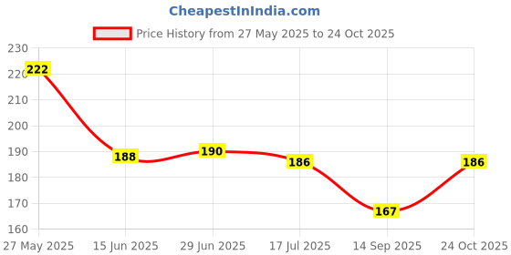 flipkart.com bnb Men Solid Bandana bnb Price History Graph from 27 May 2025 to 24 Oct 2025