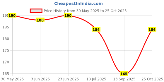 flipkart.com bnb Men Solid Bandana bnb Price History Graph from 30 May 2025 to 25 Oct 2025