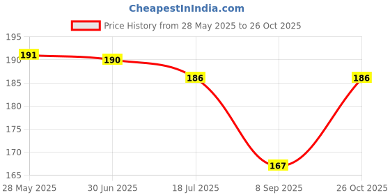 flipkart.com bnb Men Solid Bandana bnb Price History Graph from 28 May 2025 to 26 Oct 2025