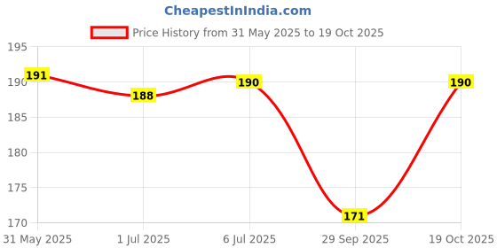 flipkart.com bnb Men Solid Bandana bnb Price History Graph from 31 May 2025 to 18 Oct 2025