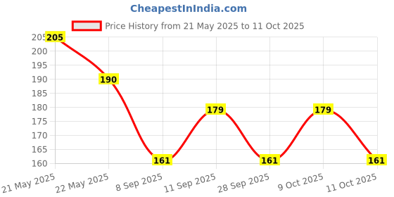 flipkart.com bnb Men Solid Bandana bnb Price History Graph from 21 May 2025 to 9 Oct 2025