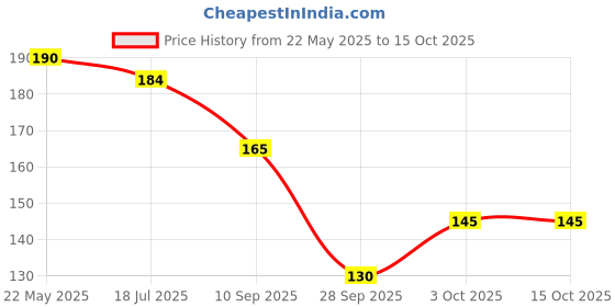 flipkart.com bnb Men Solid Bandana bnb Price History Graph from 22 May 2025 to 15 Oct 2025