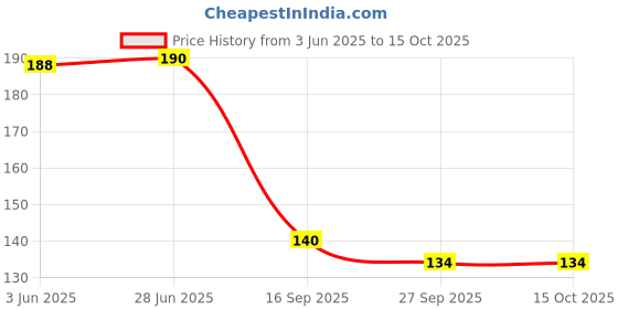 flipkart.com bnb Men Solid Bandana bnb Price History Graph from 3 Jun 2025 to 15 Oct 2025