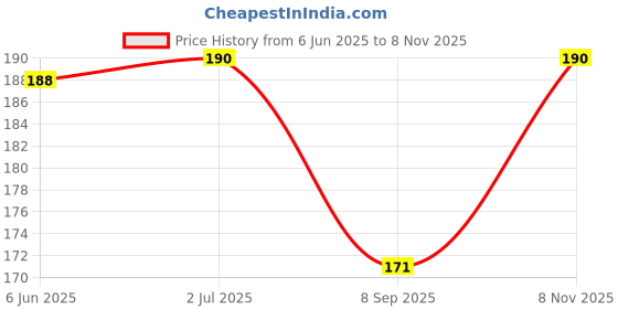 flipkart.com bnb Men Solid Bandana bnb Price History Graph from 6 Jun 2025 to 8 Nov 2025