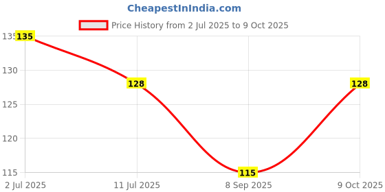 flipkart.com bnb Men Solid Bandana bnb Price History Graph from 2 Jul 2025 to 9 Oct 2025