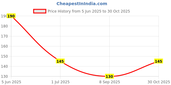 flipkart.com bnb Men Solid Bandana bnb Price History Graph from 5 Jun 2025 to 30 Oct 2025