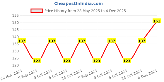 flipkart.com bnb Men Solid Bandana bnb Price History Graph from 28 May 2025 to 4 Dec 2025
