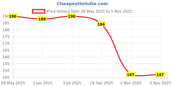 flipkart.com bnb Men Solid Bandana bnb Price History Graph from 28 May 2025 to 5 Nov 2025