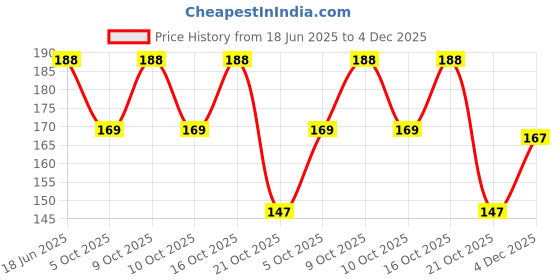flipkart.com bnb Men Solid Bandana bnb Price History Graph from 18 Jun 2025 to 4 Dec 2025