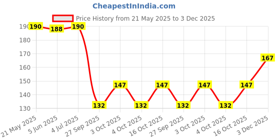 flipkart.com bnb Men Solid Bandana bnb Price History Graph from 21 May 2025 to 3 Dec 2025