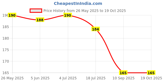 flipkart.com bnb Men Solid Bandana bnb Price History Graph from 26 May 2025 to 19 Oct 2025