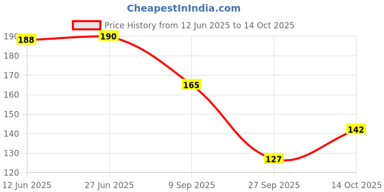 flipkart.com bnb Men Solid Bandana bnb Price History Graph from 12 Jun 2025 to 14 Oct 2025