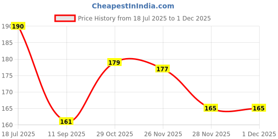 flipkart.com bnb Men Solid Bandana bnb Price History Graph from 18 Jul 2025 to 30 Nov 2025