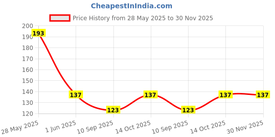flipkart.com bnb Men Solid Bandana bnb Price History Graph from 28 May 2025 to 30 Nov 2025