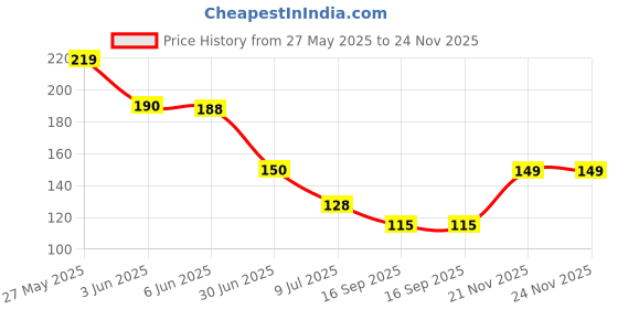 flipkart.com bnb Men Solid Bandana bnb Price History Graph from 27 May 2025 to 23 Nov 2025
