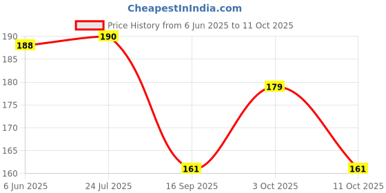 flipkart.com bnb Men Solid Bandana bnb Price History Graph from 6 Jun 2025 to 11 Oct 2025
