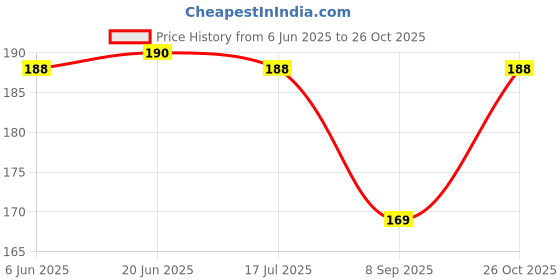 flipkart.com bnb Men Solid Bandana bnb Price History Graph from 6 Jun 2025 to 26 Oct 2025