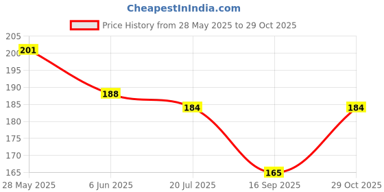 flipkart.com bnb Men Solid Bandana bnb Price History Graph from 28 May 2025 to 29 Oct 2025