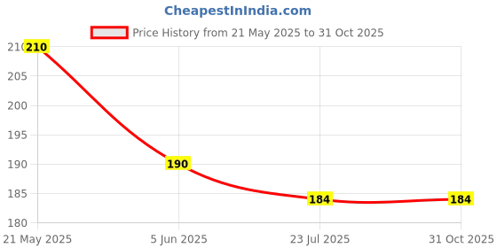flipkart.com bnb Men Solid Bandana bnb Price History Graph from 21 May 2025 to 31 Oct 2025