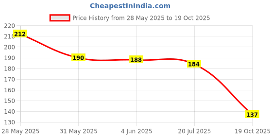 flipkart.com bnb Men Solid Bandana bnb Price History Graph from 28 May 2025 to 19 Oct 2025