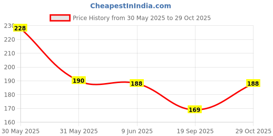 flipkart.com bnb Men Solid Bandana bnb Price History Graph from 30 May 2025 to 29 Oct 2025