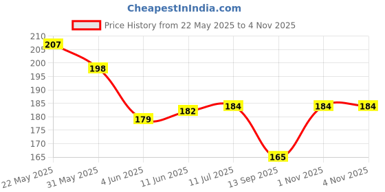 flipkart.com bnb Men Solid Bandana bnb Price History Graph from 22 May 2025 to 3 Nov 2025