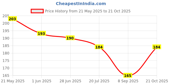 flipkart.com bnb Men Solid Bandana bnb Price History Graph from 21 May 2025 to 21 Oct 2025