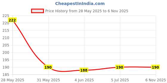 flipkart.com bnb Men Solid Bandana bnb Price History Graph from 28 May 2025 to 5 Nov 2025